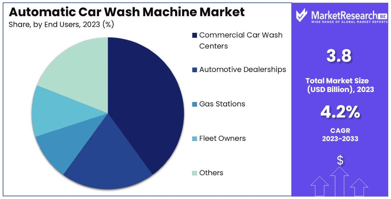 Automatic Car Wash Machine Market By Share