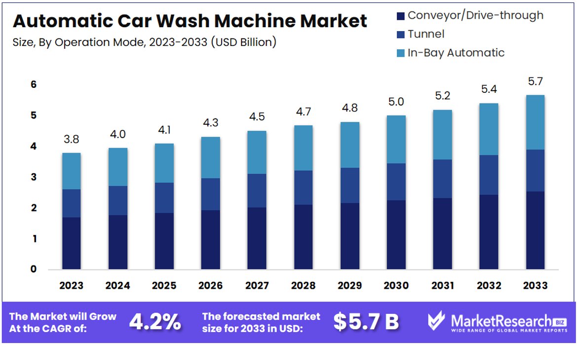 Automatic Car Wash Machine Market By Size