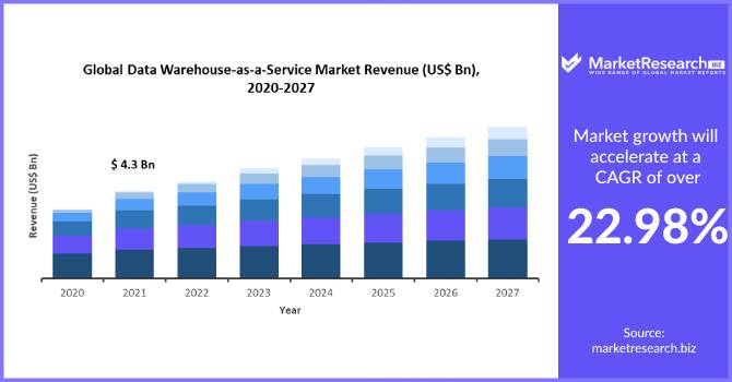 Data Warehouse-as-a-Service Market
