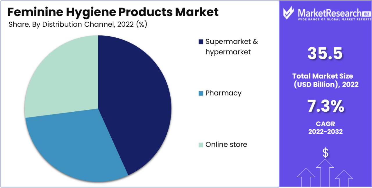 Feminine Hygiene Products Market Size, Share and Forecast 2032