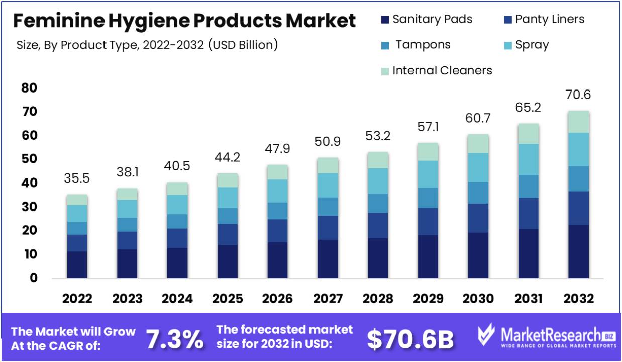 Feminine Hygiene Products Market Size