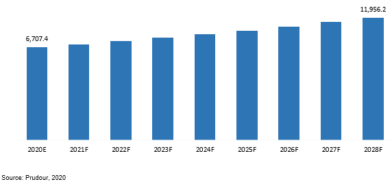 Global Horizontal Directional Drilling Market Revenue (US$ Mn), 2020–2028