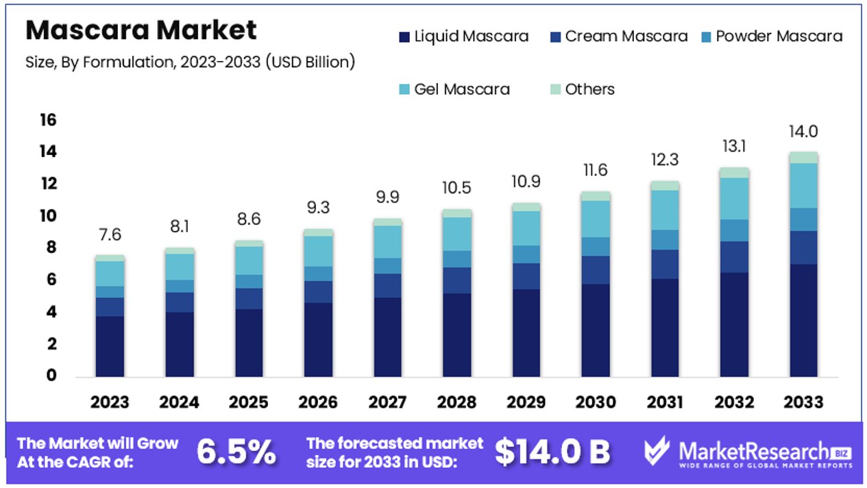 Mascara Market By Size