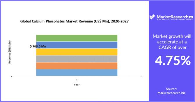 Calcium Phosphates Market