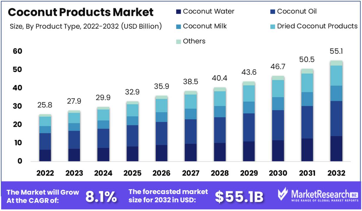 Coconut Products Market Size