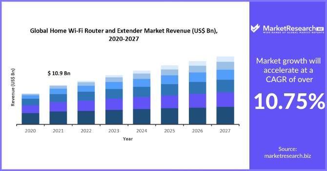 Home Wi-Fi Router and Extender Market