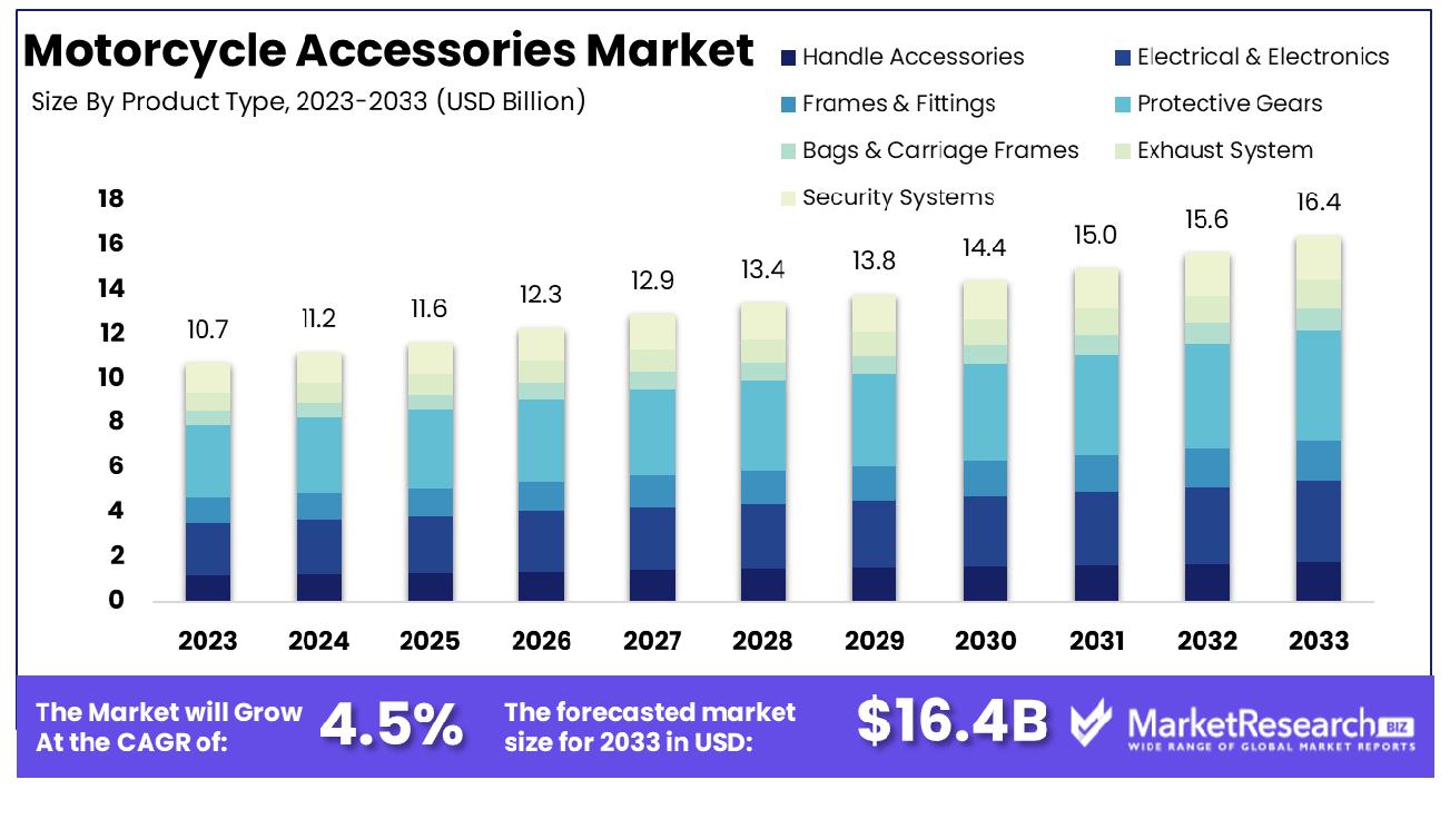 Motorcycle Accessories Market By Product Type