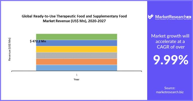 Ready-to-use Therapeutic Food and Supplementary Food Market