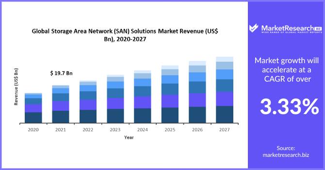 Storage Area Network (SAN) Solutions Market