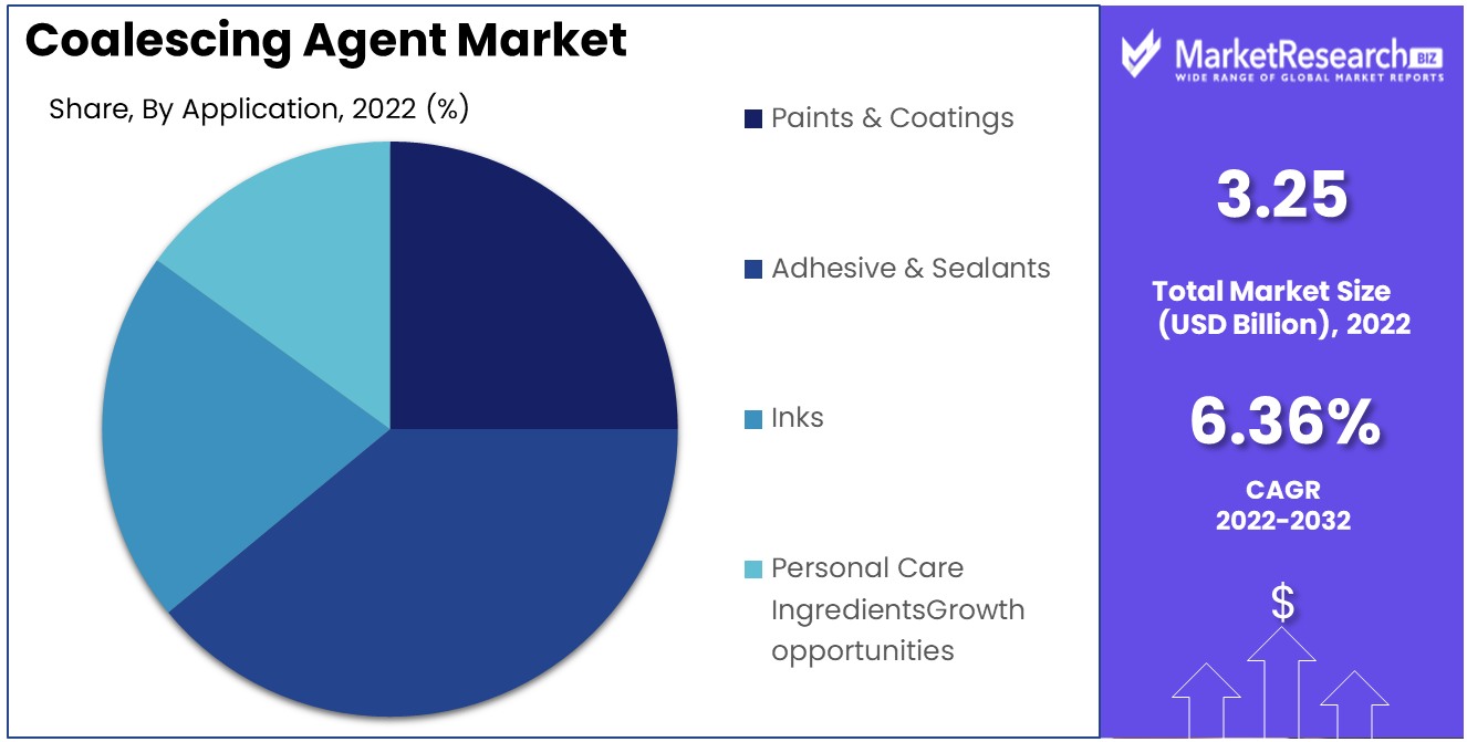 coalescing agent market application