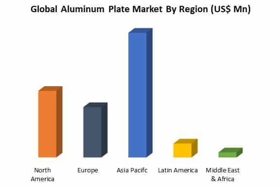 global aluminum plate market by region