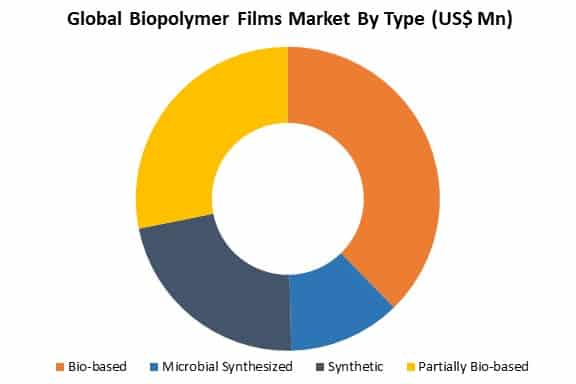 global biopolymer films market by type