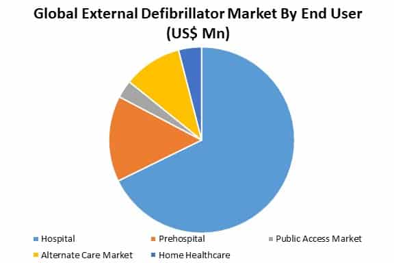 global external defibrillator market by end user