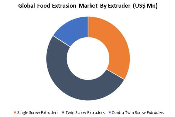 global food extrusion market by extruder