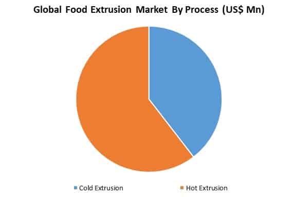 global food extrusion market by process