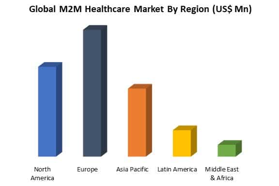 global m2m healthcare market by region