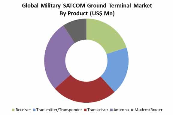 global military SATCOM ground terminal market by product