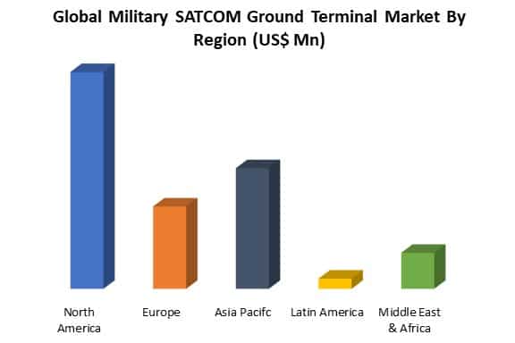 global military SATCOM ground terminal market by region