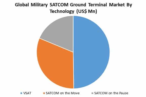 global military SATCOM ground terminal market by technology