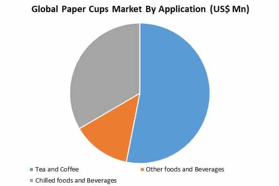 global paper cups market by application