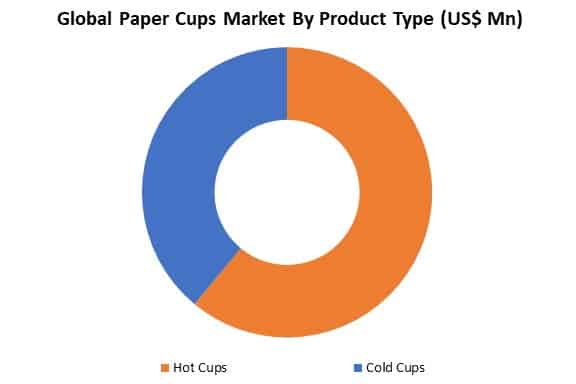 global paper cups market by type
