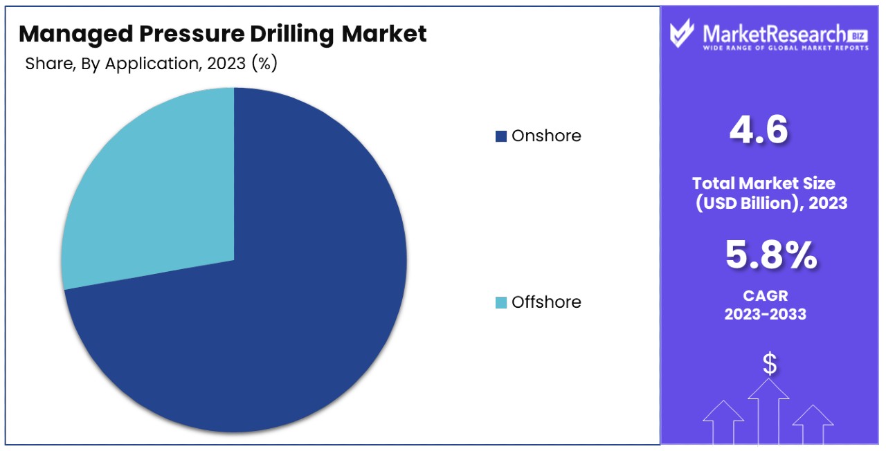 Managed Pressure Drilling Market By Share