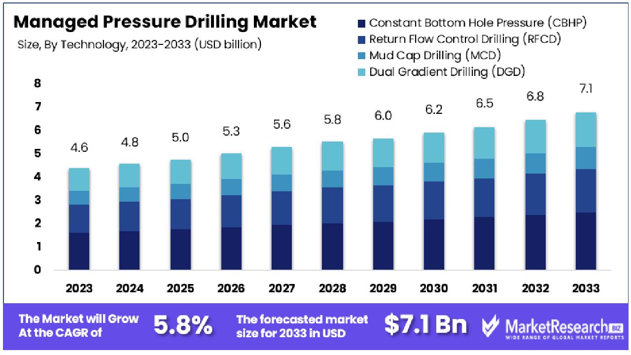 Managed Pressure Drilling Market By Size