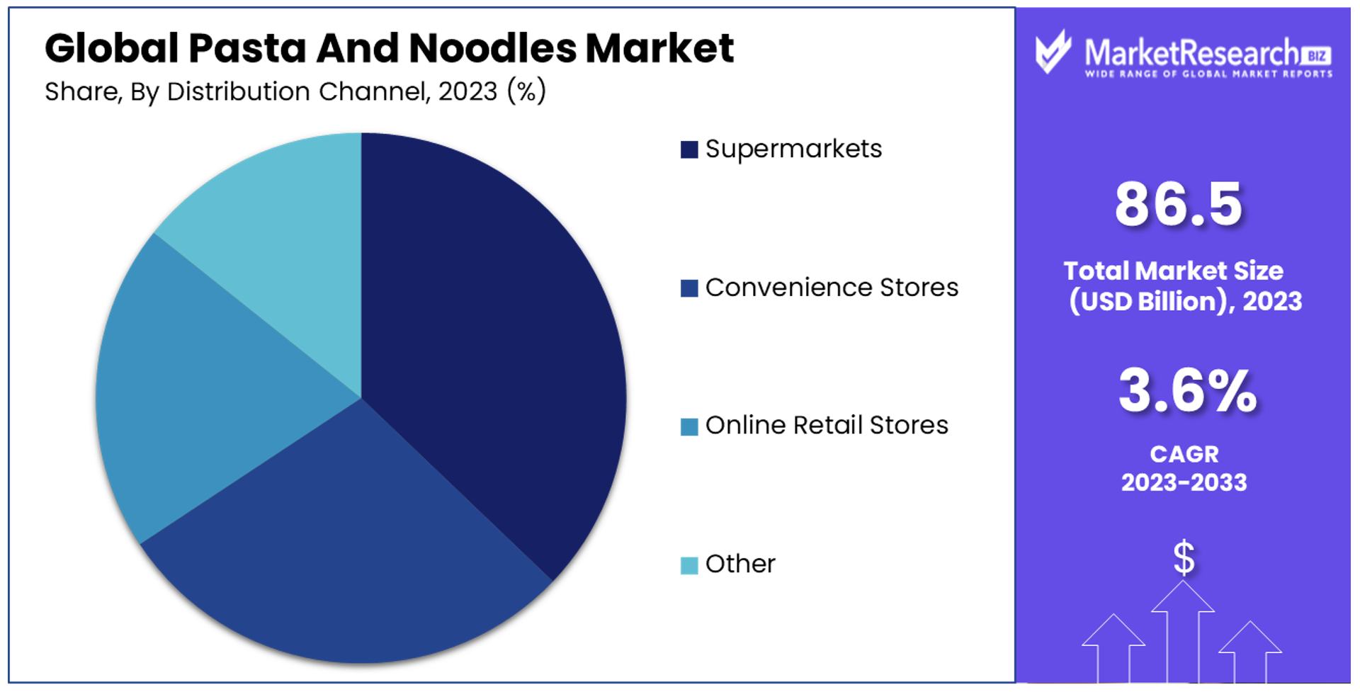 Pasta And Noodles Market By Share