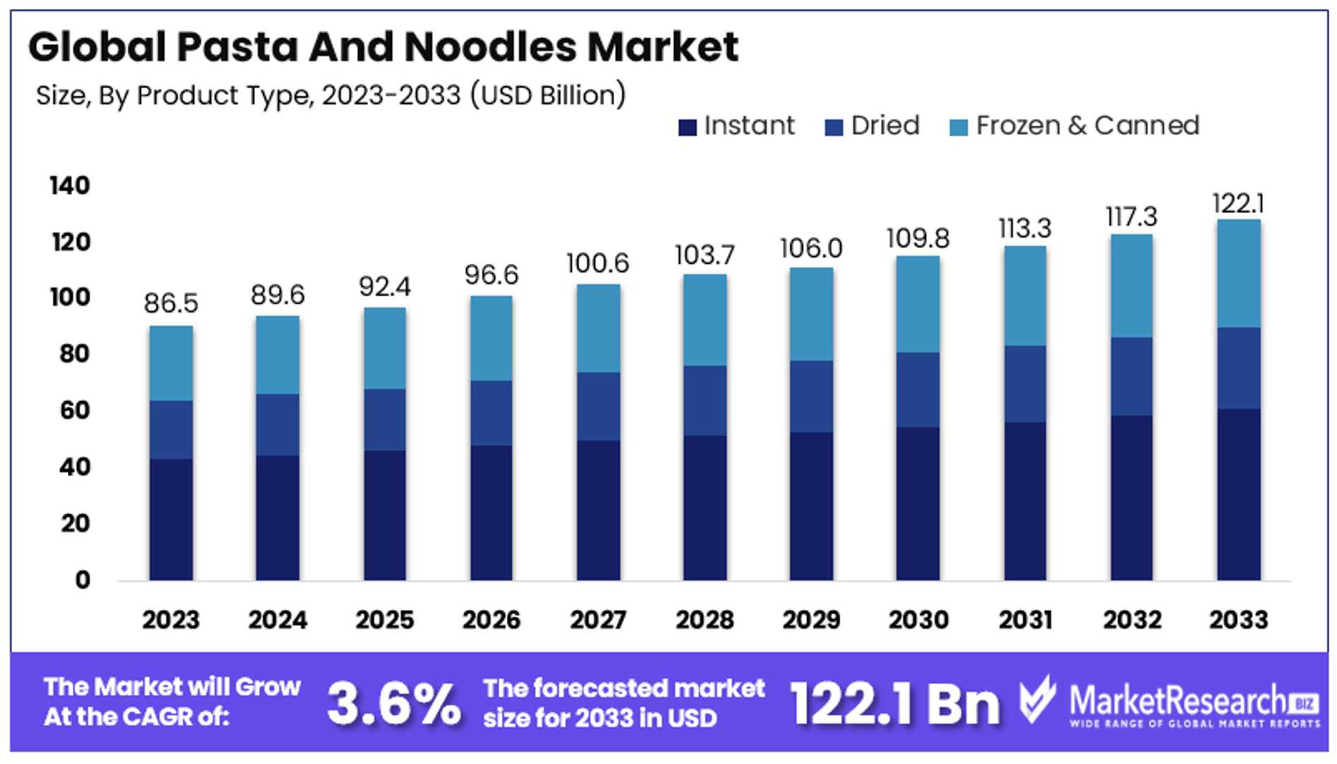 Pasta And Noodles Market By Size (1)