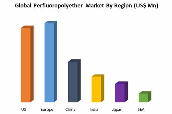 global perfluoropolyether market by region