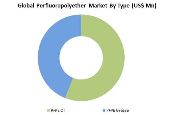 global perfluoropolyether market by type