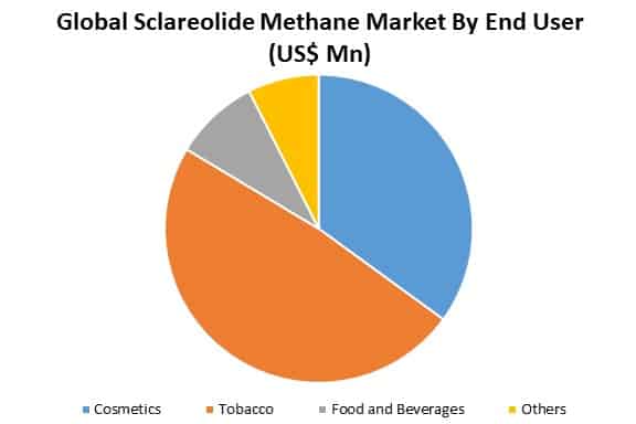 global sclareolide methane market by type