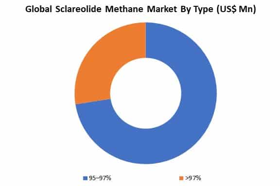 global sclareolide methane market by type