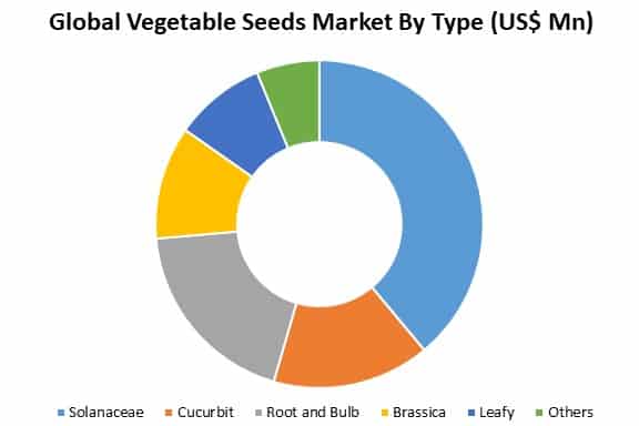 global vegetable seeds market by type