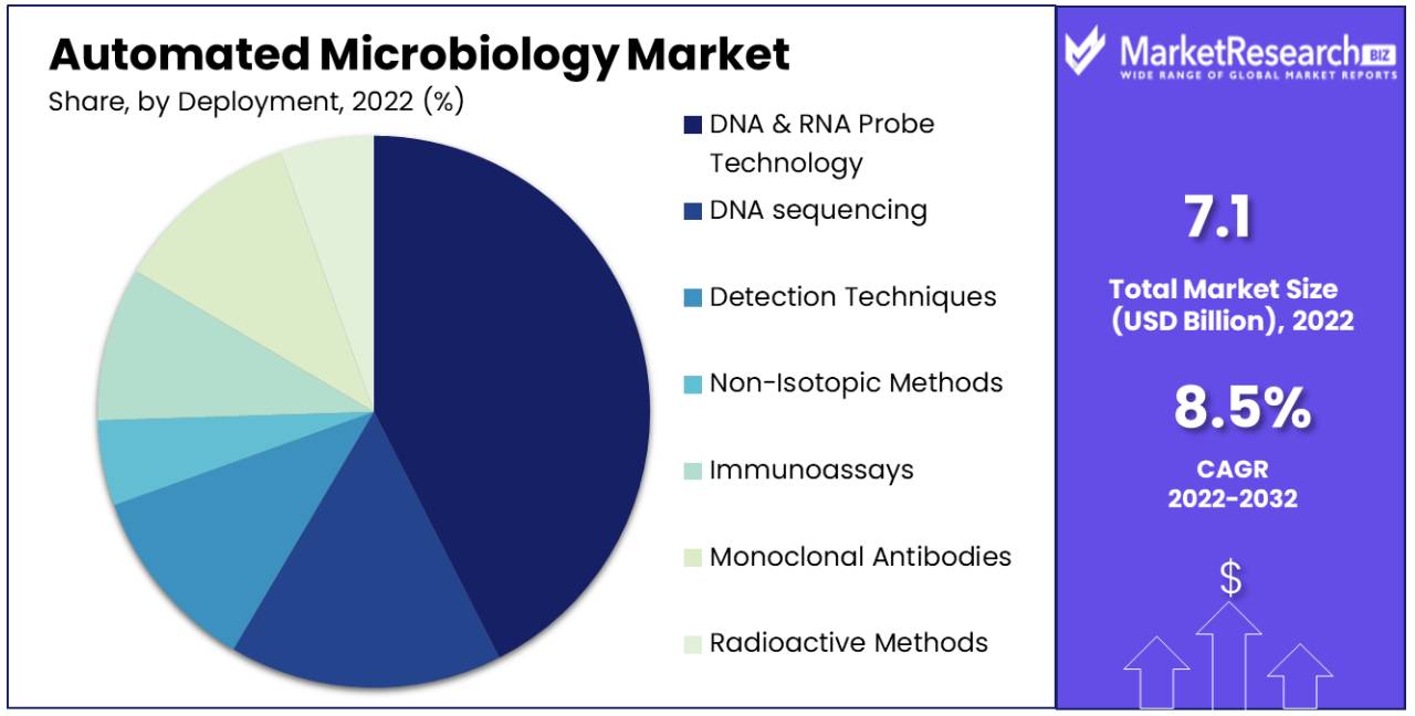 Automated Microbiology Market Share