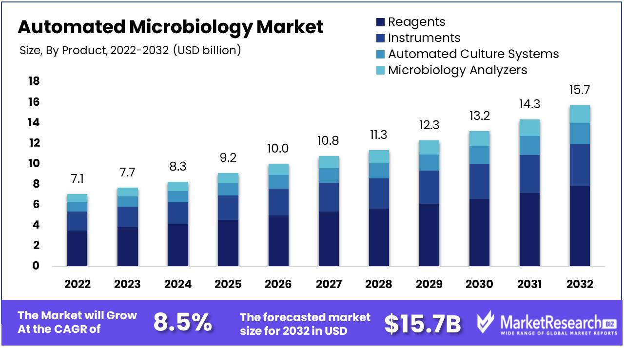 Automated Microbiology Market Size