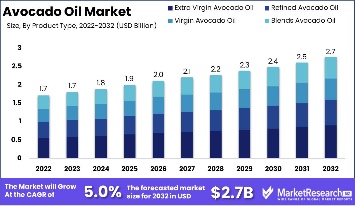Avocado Oil Market Size, Share, Trends and Forecast to 2032