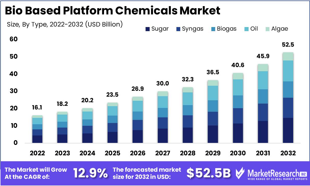 Bio Based Platform Chemicals Market Growth