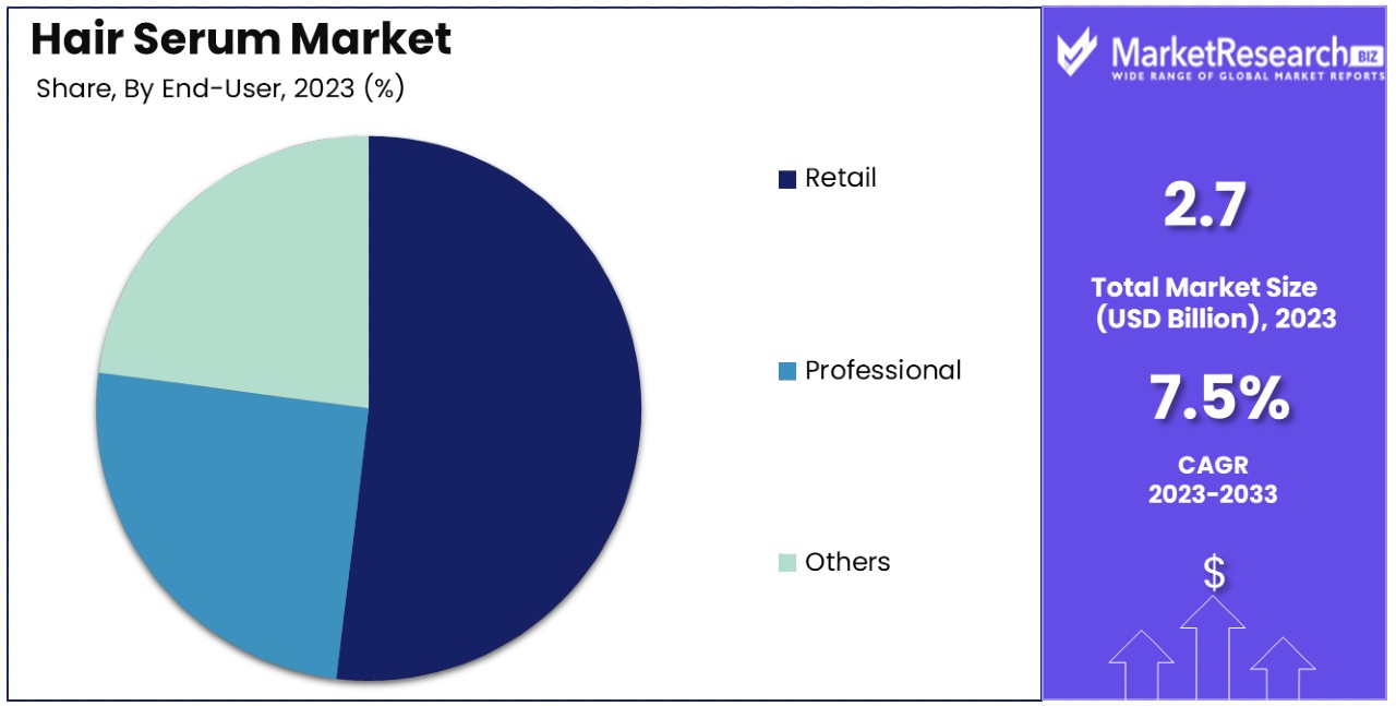 Hair Serum Market By Share