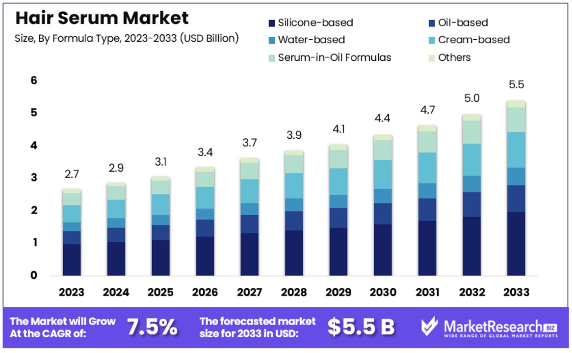 Hair Serum Market By Size