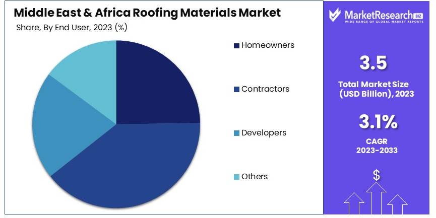 Middle_East_and_Africa_Roofing_Materials_Market_By_Share