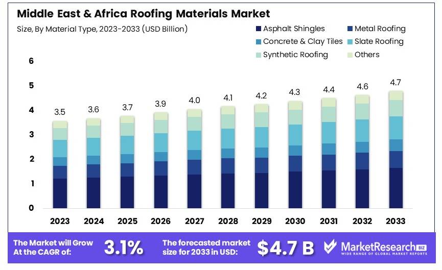 Middle_East_and_Africa_Roofing_Materials_Market_By_Size