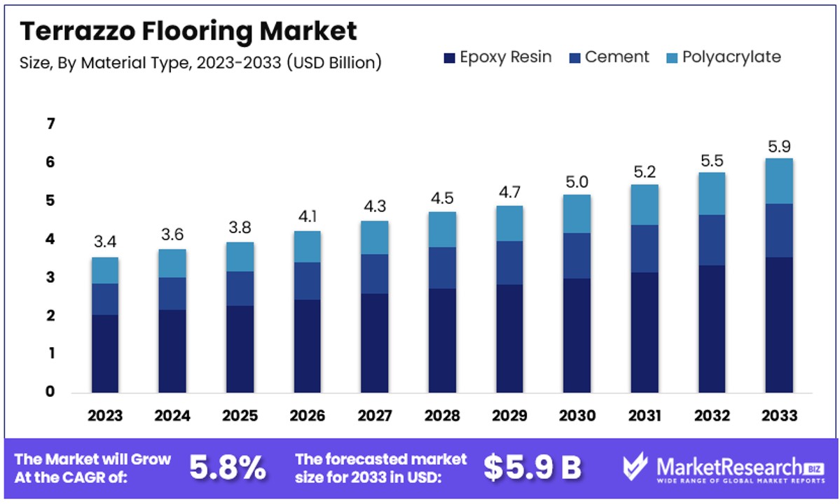 Terrazzo Flooring Market By Size