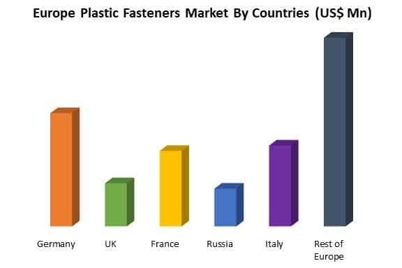 europe plastic fasteners market by country