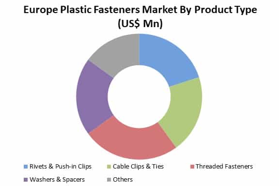 europe plastic fasteners market by product type