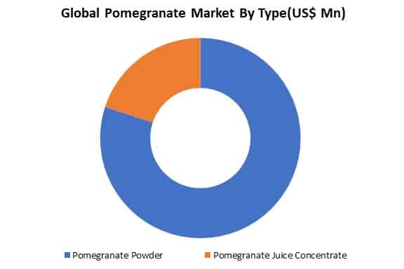 global pomegranate market by type