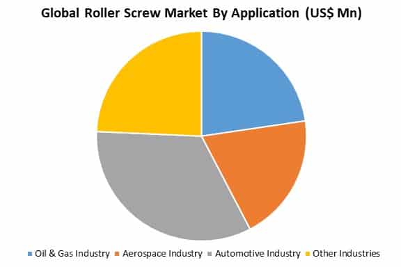 global roller screw market by application