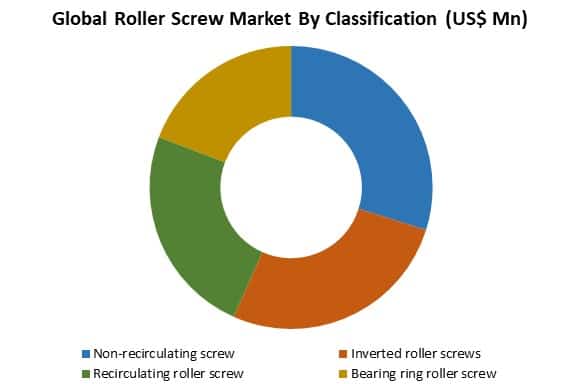 global roller screw market by classification