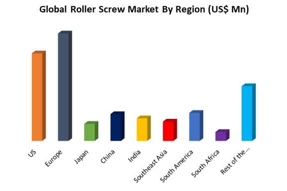 global roller screw market by region