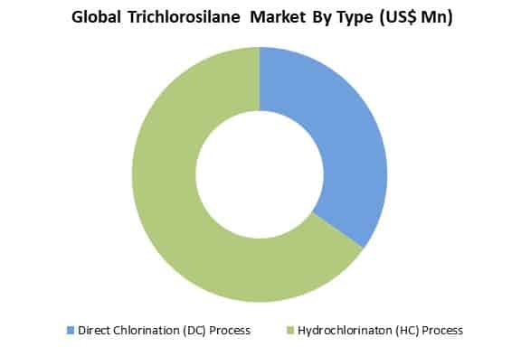 global trichlorosilane market by type